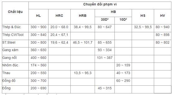 Bảng lựa chọn vật liệu đo độ cứng